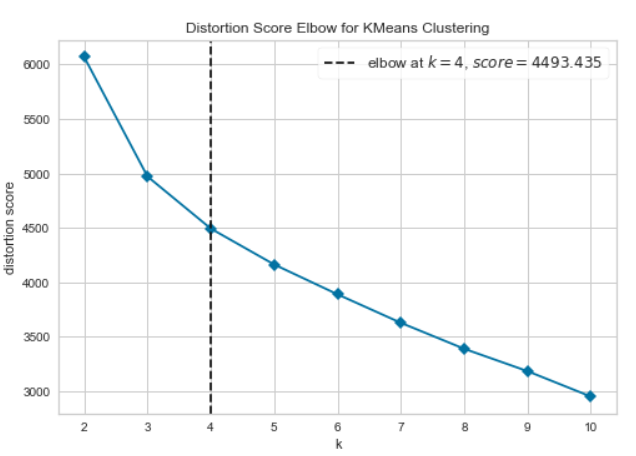 clustering_elbow